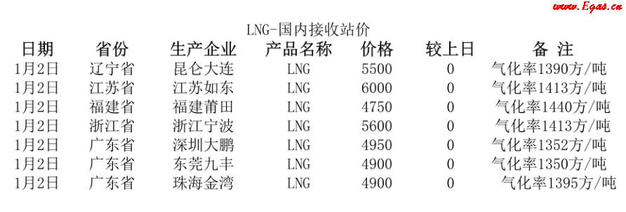 國(guó)內(nèi)<a href=http://m.minladys.com/e/tags/?tagname=LNG target=_blank class=infotextkey>LNG</a>接收站.png