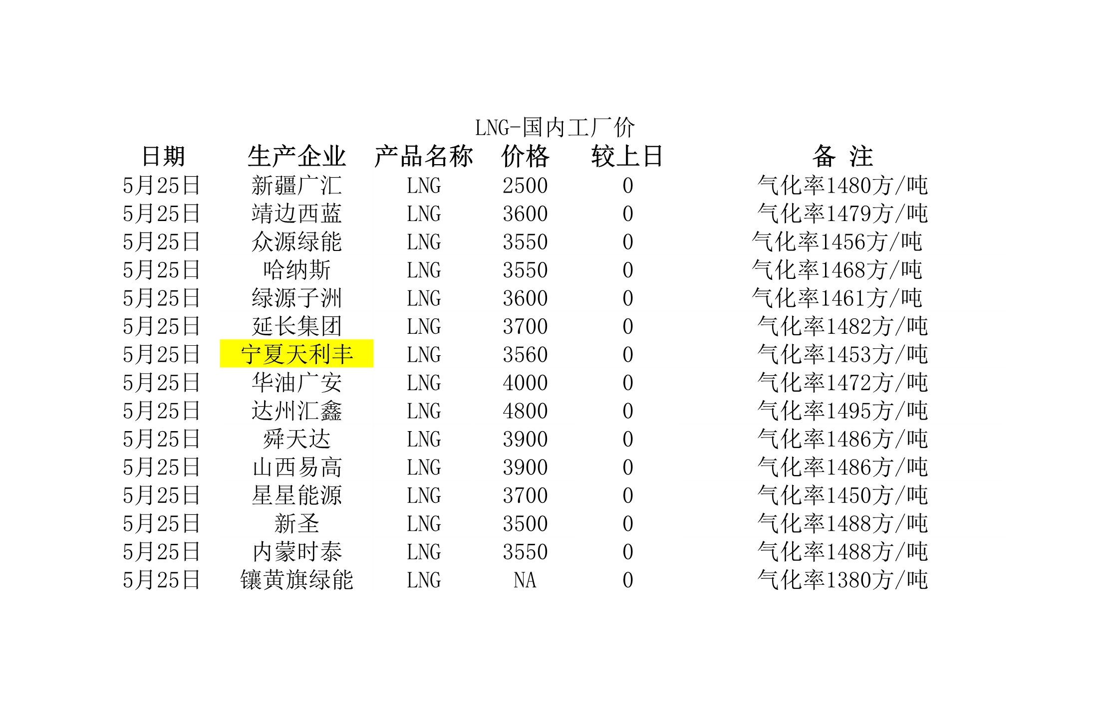 2018年5月25日國內(nèi)<a href=http://m.minladys.com/e/tags/?tagname=LNG target=_blank class=infotextkey>LNG</a>工廠價(jià).jpg