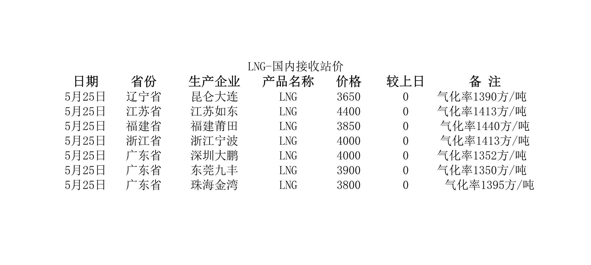2018年5月25日國內(nèi)<a href=http://m.minladys.com/e/tags/?tagname=LNG target=_blank class=infotextkey>LNG</a>接收站價(jià).jpg