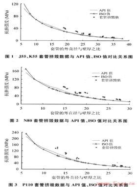 對油氣井油管、套管ISO新抗擠模型的研究