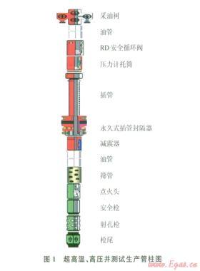 阿姆河右岸高溫、高壓、高含硫氣田DST測試管柱優(yōu)化設計