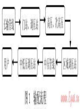 城鎮(zhèn)高壓、次高壓燃氣管道工程建設探討