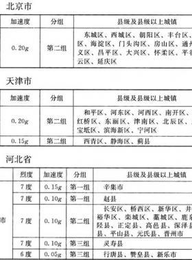 我國主要城鎮(zhèn)抗震設(shè)防烈度、設(shè)計基本地震加速度和設(shè)計地震分組