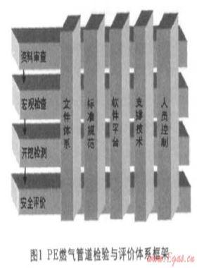 基于風險分析的聚乙烯(PE)燃氣管道檢驗與評價技術(shù)