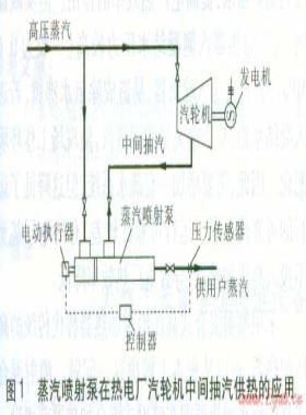 蒸汽噴射泵、噴射式混合加熱器的應用