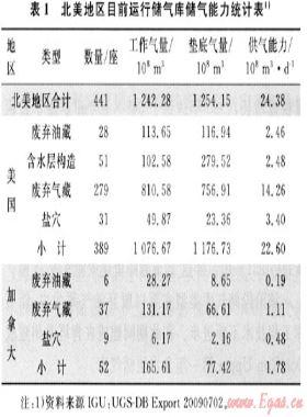 北美天然氣儲氣庫建設的經(jīng)驗與啟示