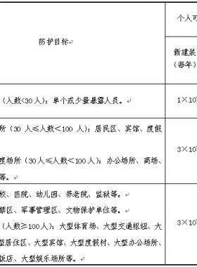 《危險(xiǎn)化學(xué)品生產(chǎn)、儲(chǔ)存裝置個(gè)人可接受風(fēng)險(xiǎn)標(biāo)準(zhǔn)和社會(huì)可接受風(fēng)險(xiǎn)標(biāo)準(zhǔn)(試行)》(國(guó)家安全監(jiān)管總局公告2014年第13號(hào))